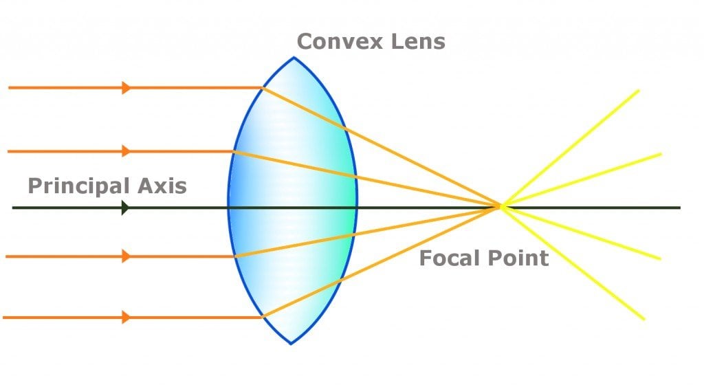 covex lens