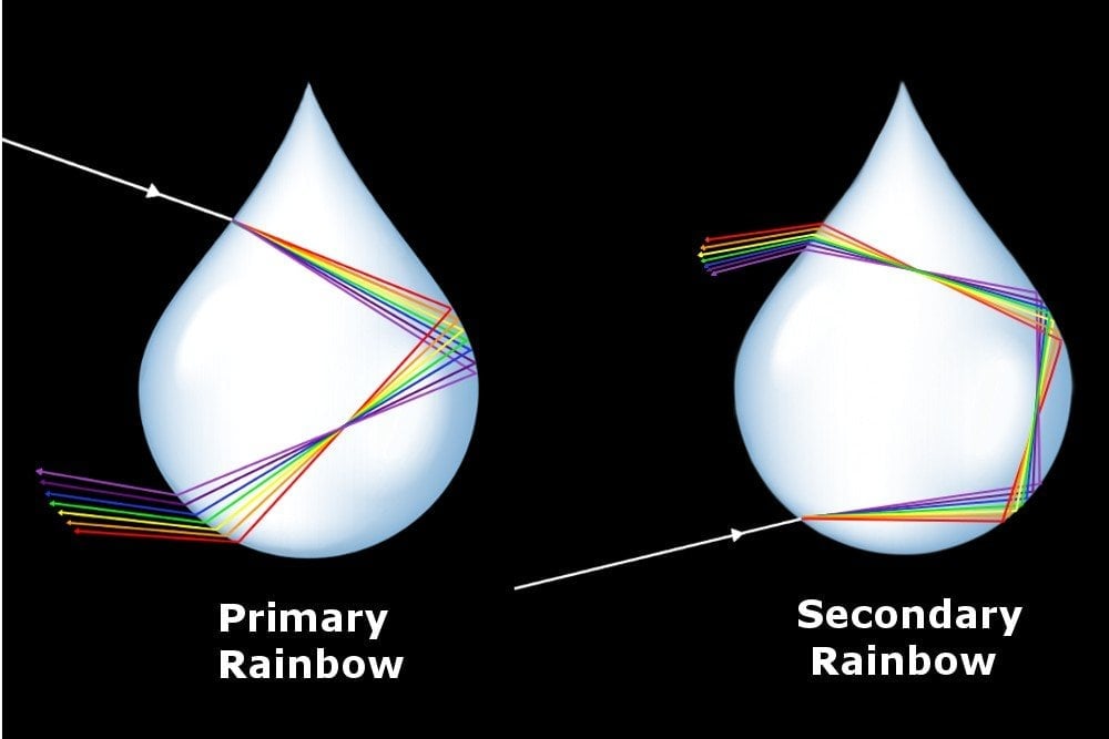 double rainbow, promary rainbow, secondary rainbow, sr machanism