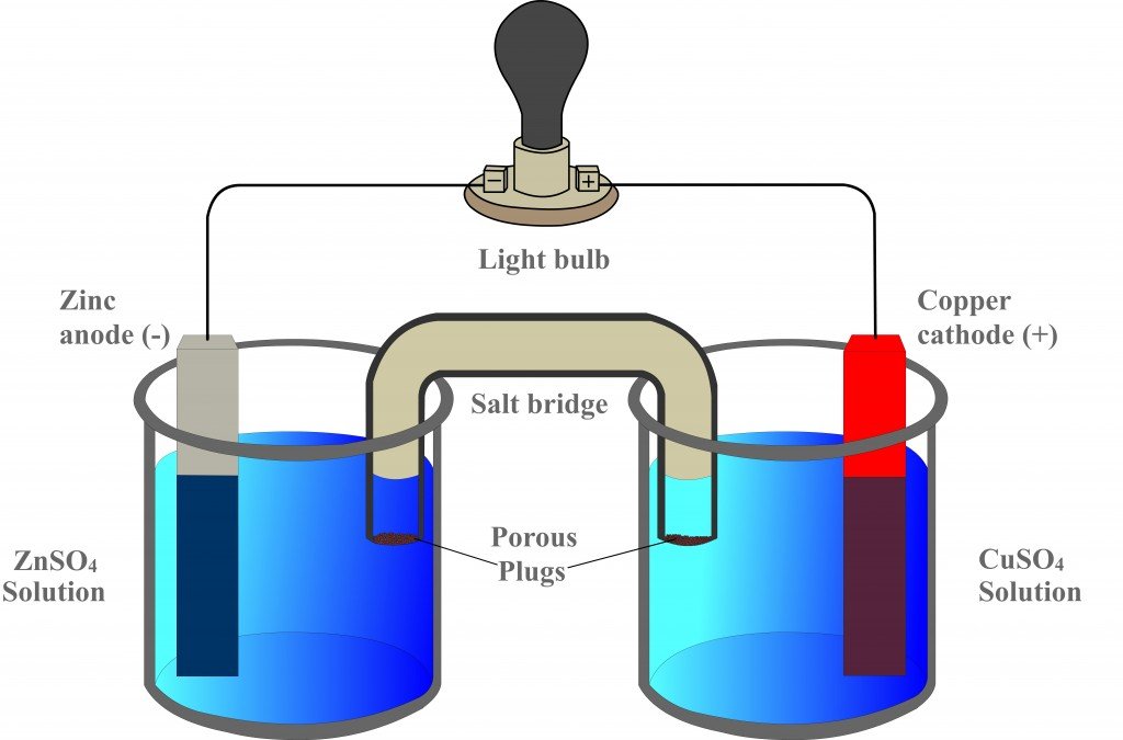 galvonic cell simple representation