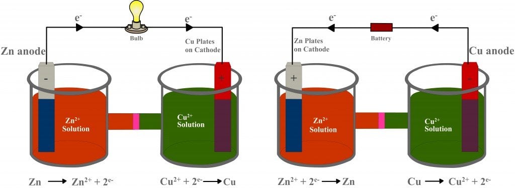 galvonic cell with equation