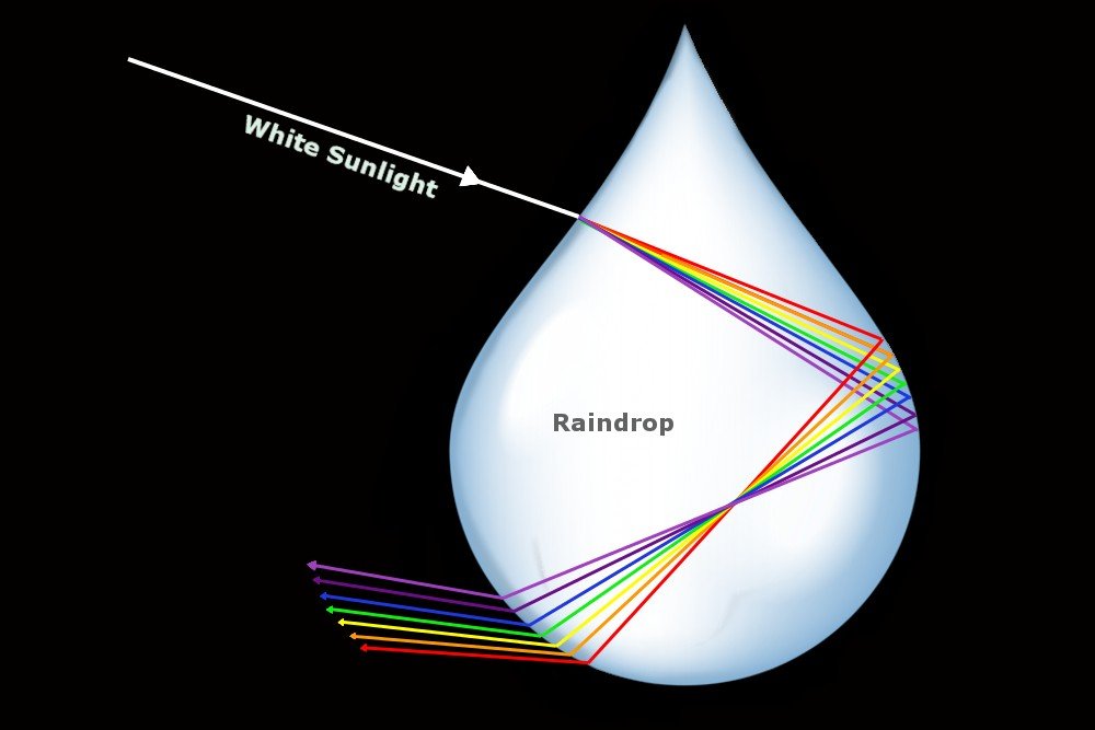 How are rainbows formed from sunlight and water?