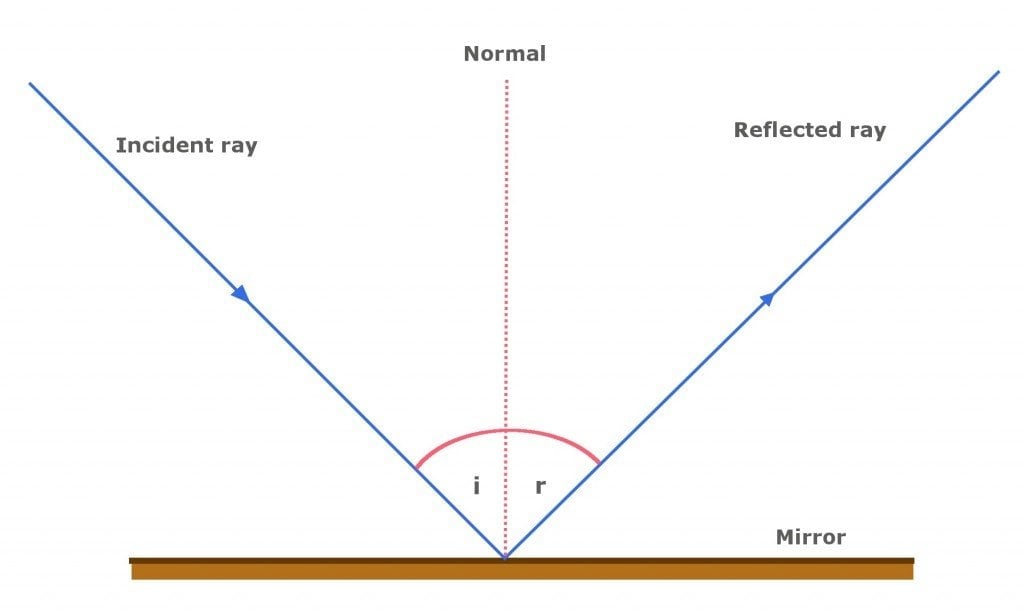 A diagrammatic representation of the law of reflection.