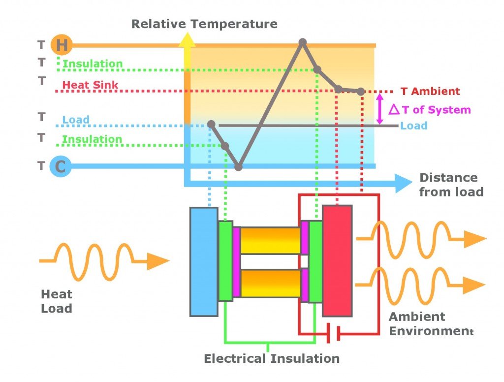 Thermoelectric Generator graph