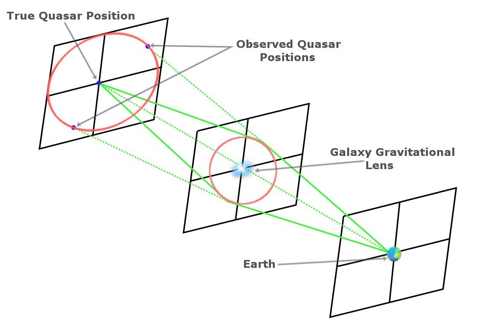 gravitational lensing