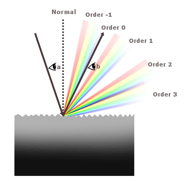 rainbow line