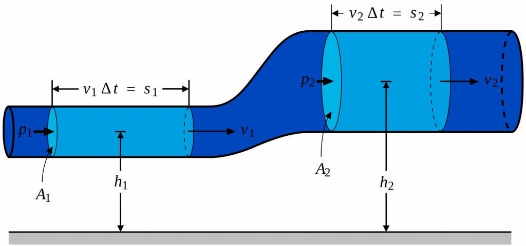 BernoullisLaw Derivation Diagram