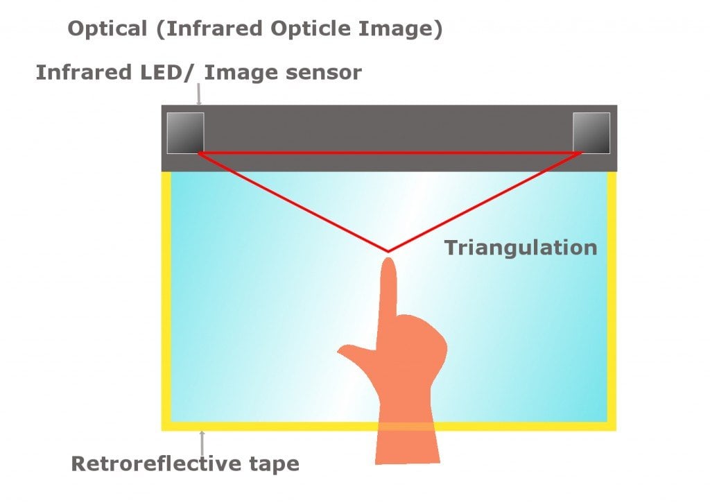 infrared touchscreen