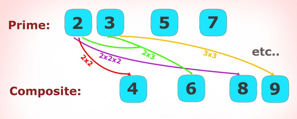 prime no, composite number