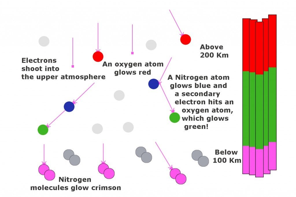 atoms of aurora