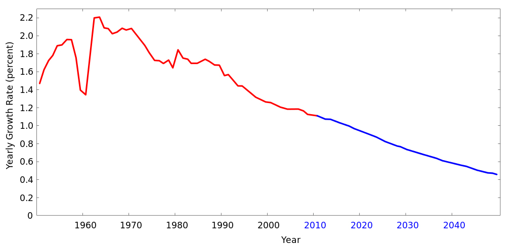 world population growth