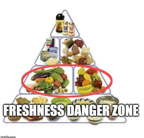 Freshness Danger Zone