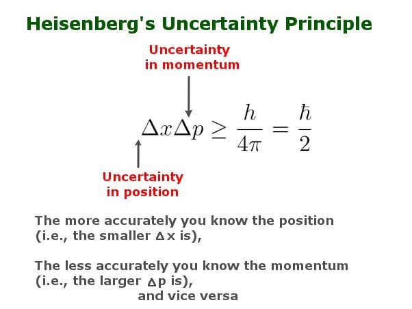 heiesenberg's uncertainty principle