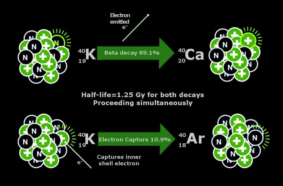 radioactive decay related to radiometric dating radioactive decay related to radiometric dating
