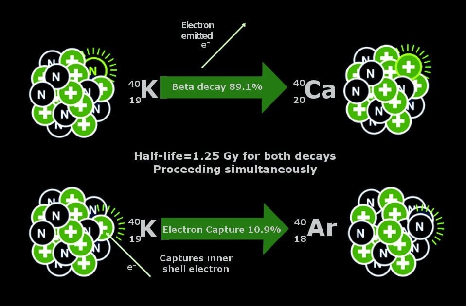 radioactive decay related to radiometric dating