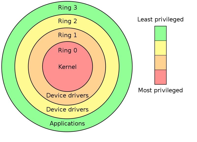 priv rings