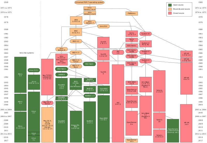 unix history of operating system