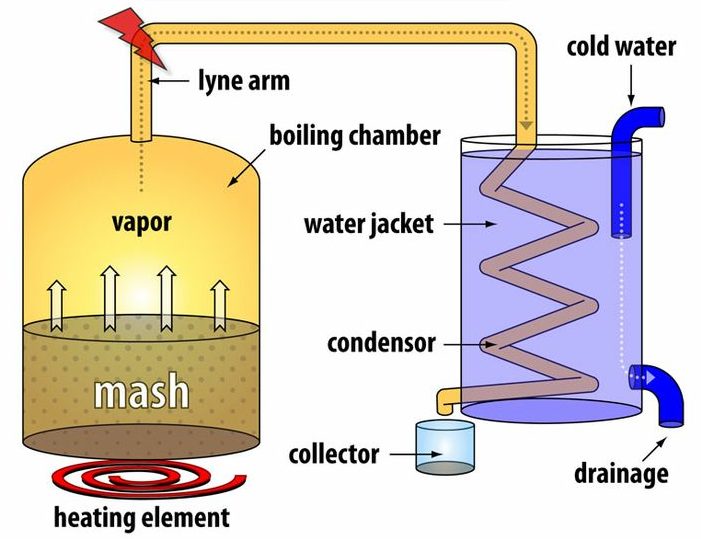 Pot_Still_Diagram, moonshine