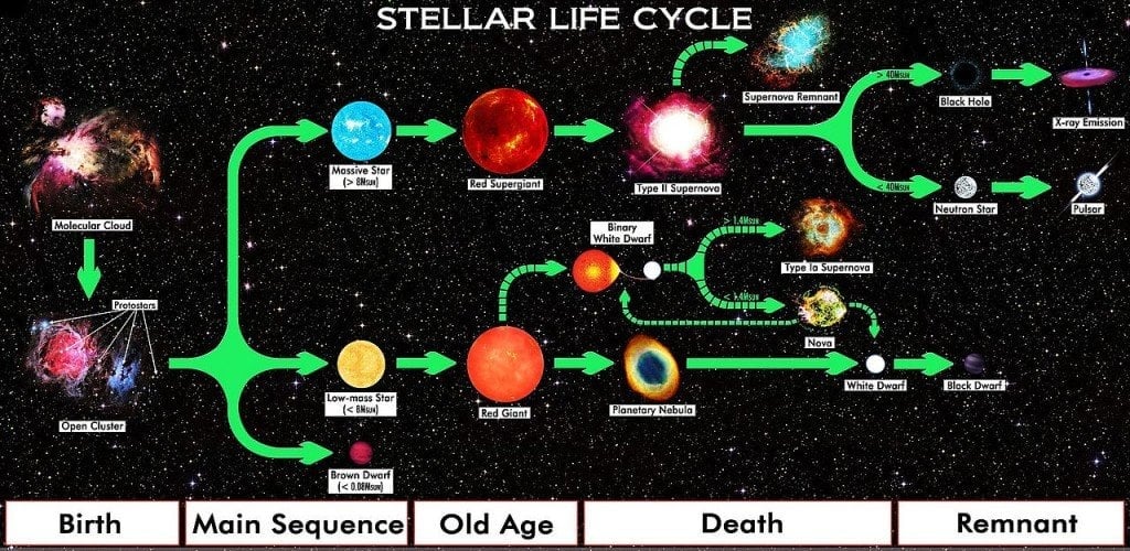 Star_Life_Cycle_Chart, steller evoulution