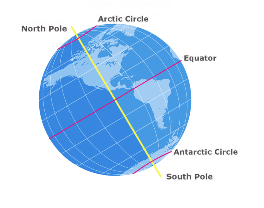 The Earth is a little tilted to its side this way.