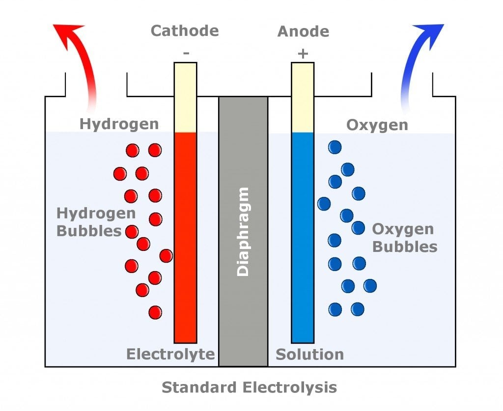 water electrolysis