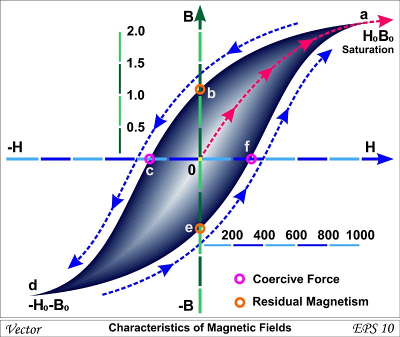 Characteristics of Magnetic Fields - Vector( Fouad A. Saad)s