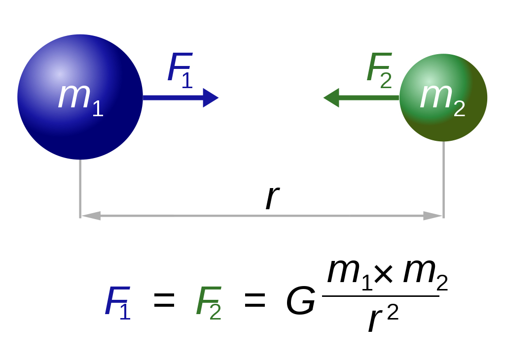 Newtons Law Of Universal Gravitation