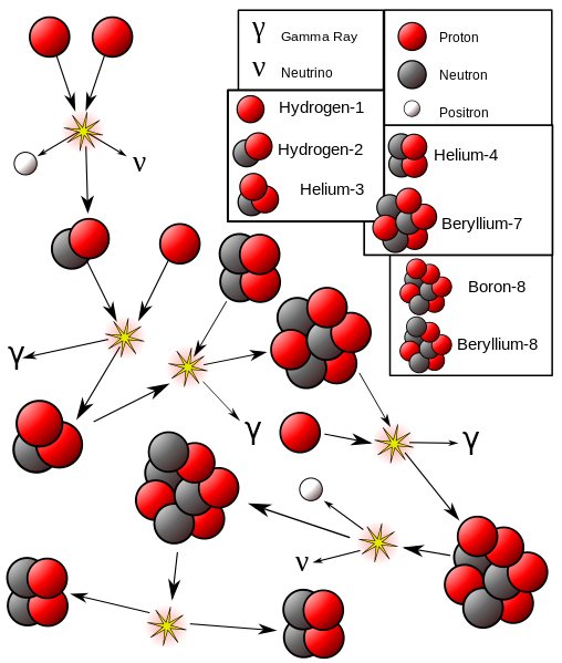 Proton-Proton_III_chain_reaction