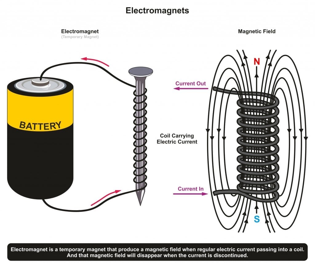 How Can A Magnet Be Demagnetized Quickly? » Science ABC