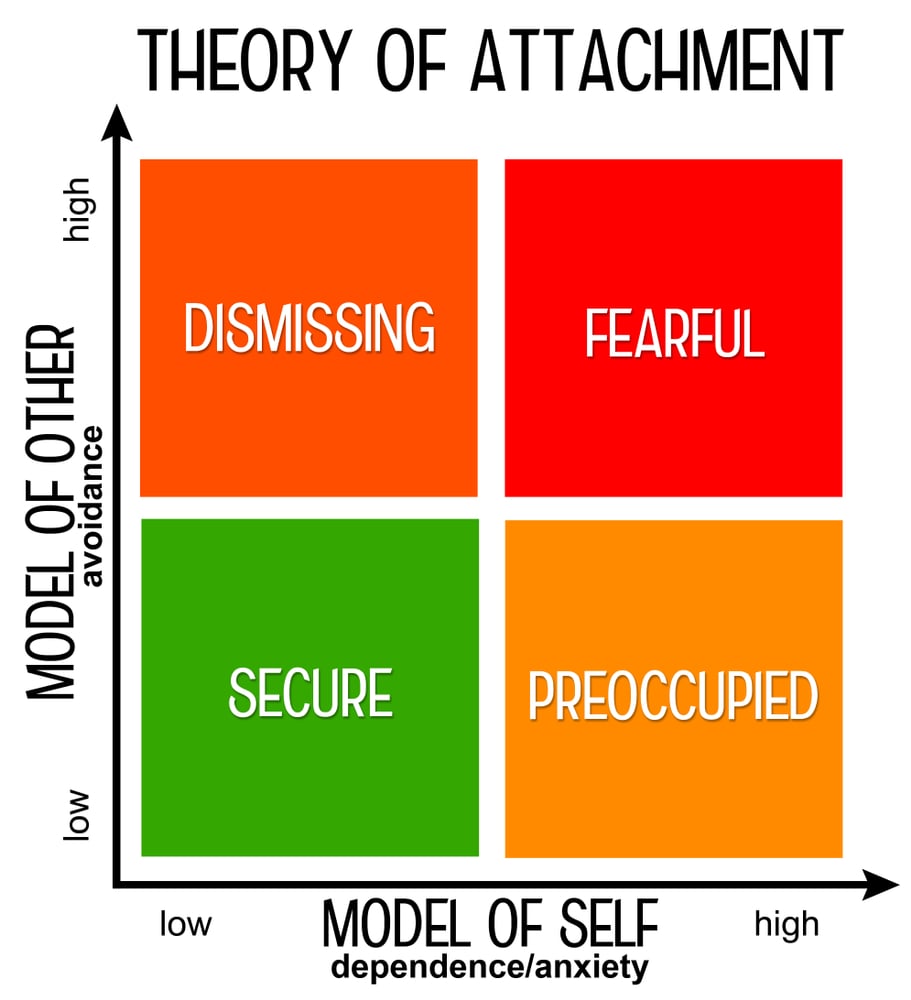 Theory explaining attachment during childhood and adult life(desdemona72)s