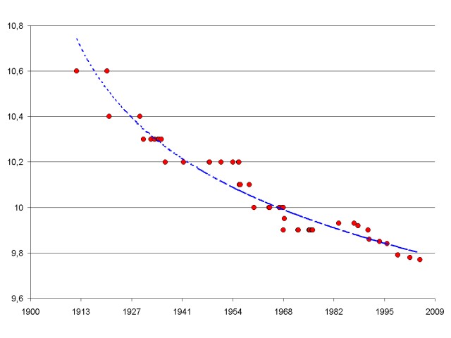 World-record progression 100m men