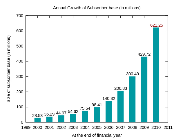 mobile growth in india