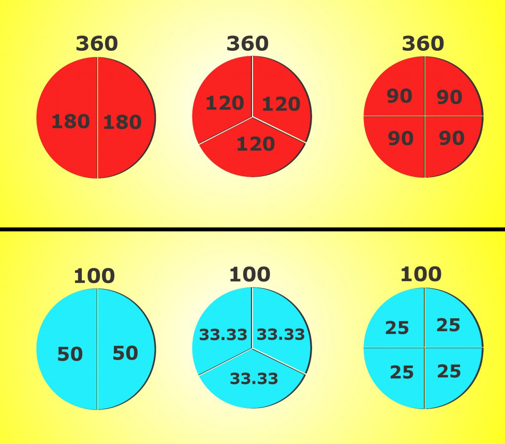 Why Are There 360 Degrees In A Circle 