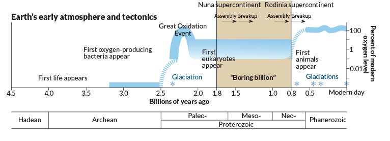 Timeline showing the Boring Billion