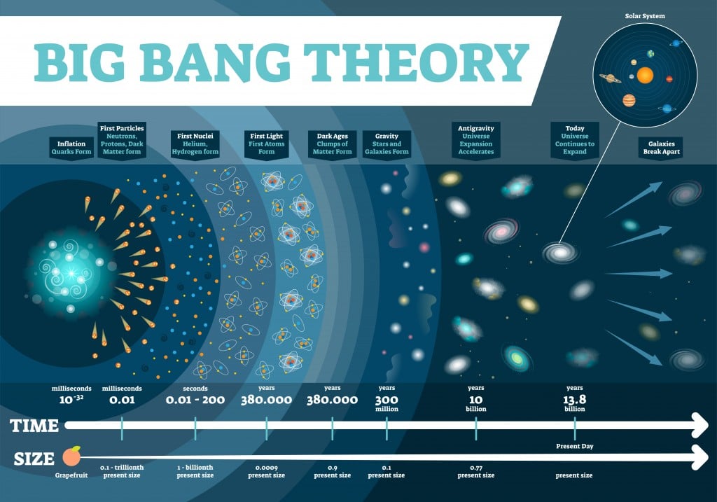 Teoria do Big Bang infográfico de ilustração vetorial (VectorMine) S