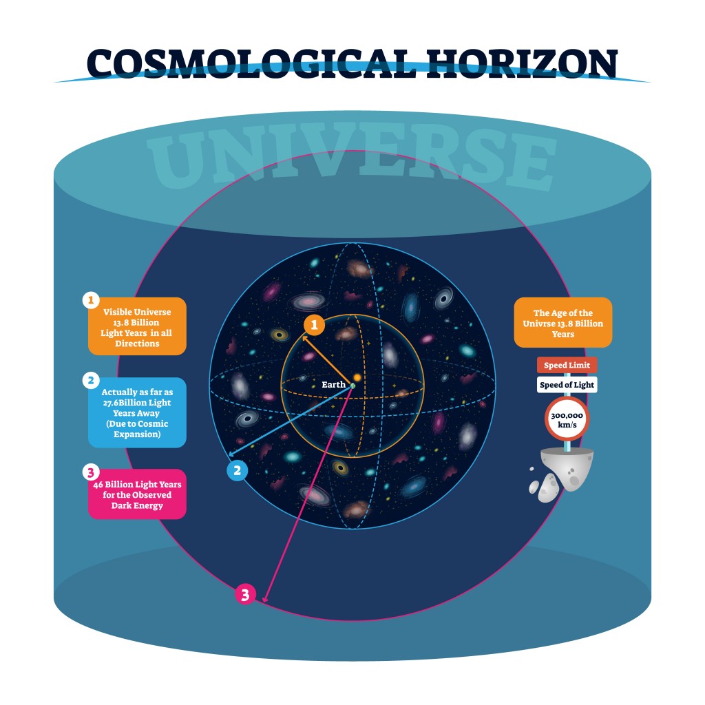 Ilustração em vetor horizonte cosmológico.  Distância e velocidade do universo visível e atual e da energia escura observada (VectorMine) S