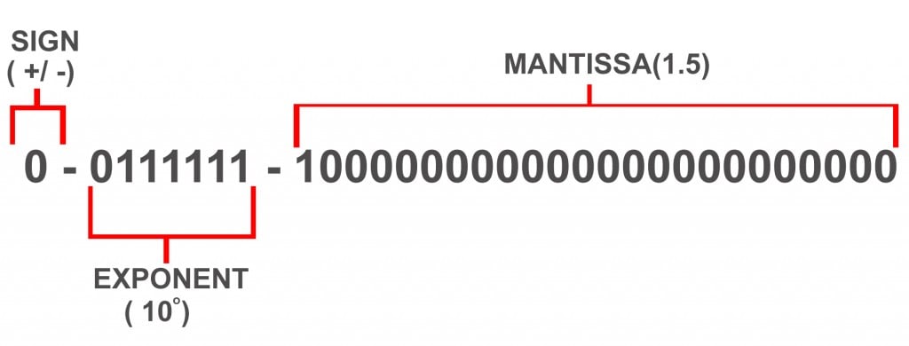 Representation of floating point in 32-bit binary