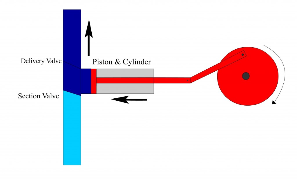 Schematic diagram of a reciprocating pump. They can be motorised, or operated manually