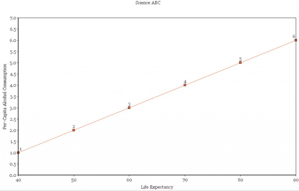 A hypothetical graph between Per-capita Alcohol consumption and Life expectancy.