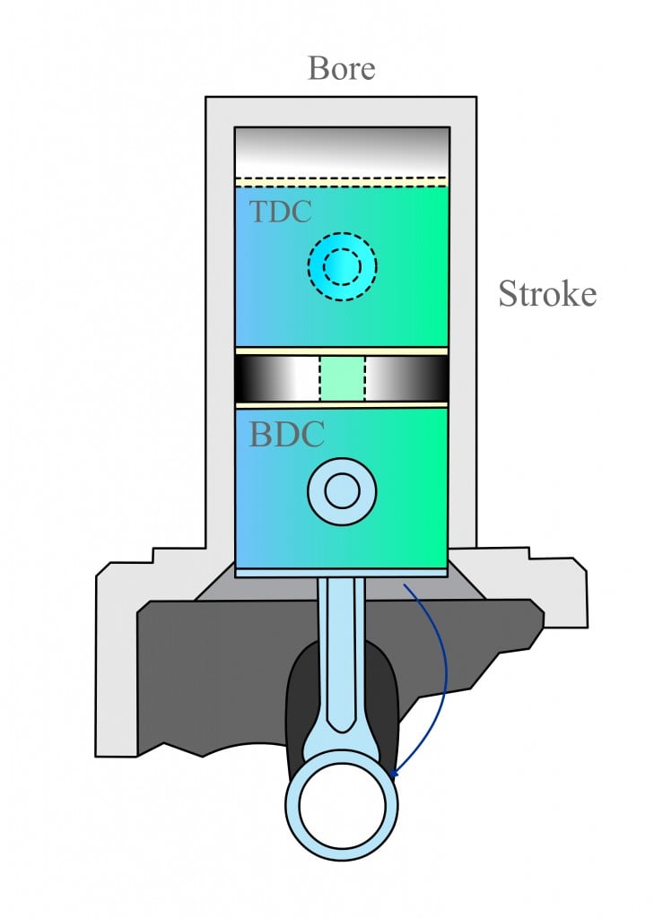 bore and stroke