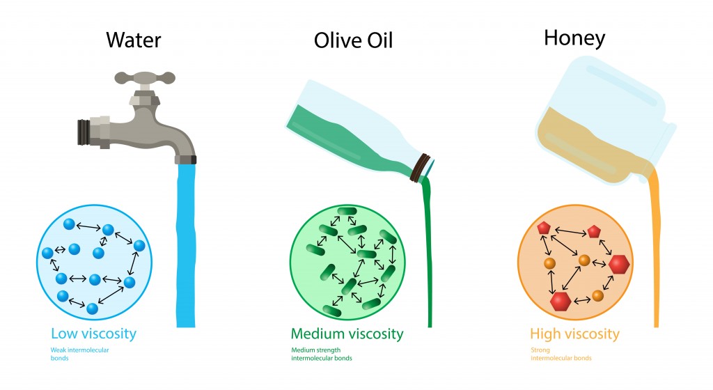 illustration of chemistry, The viscosity of a fluid is a measure of its resistance to gradual deformation by shear stress or tensile stress - Vector(Nasky)s