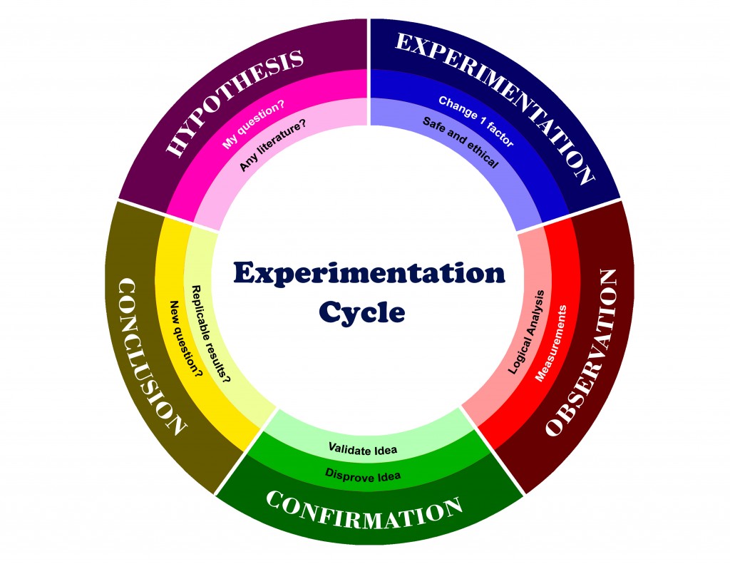 research and experimentation meaning