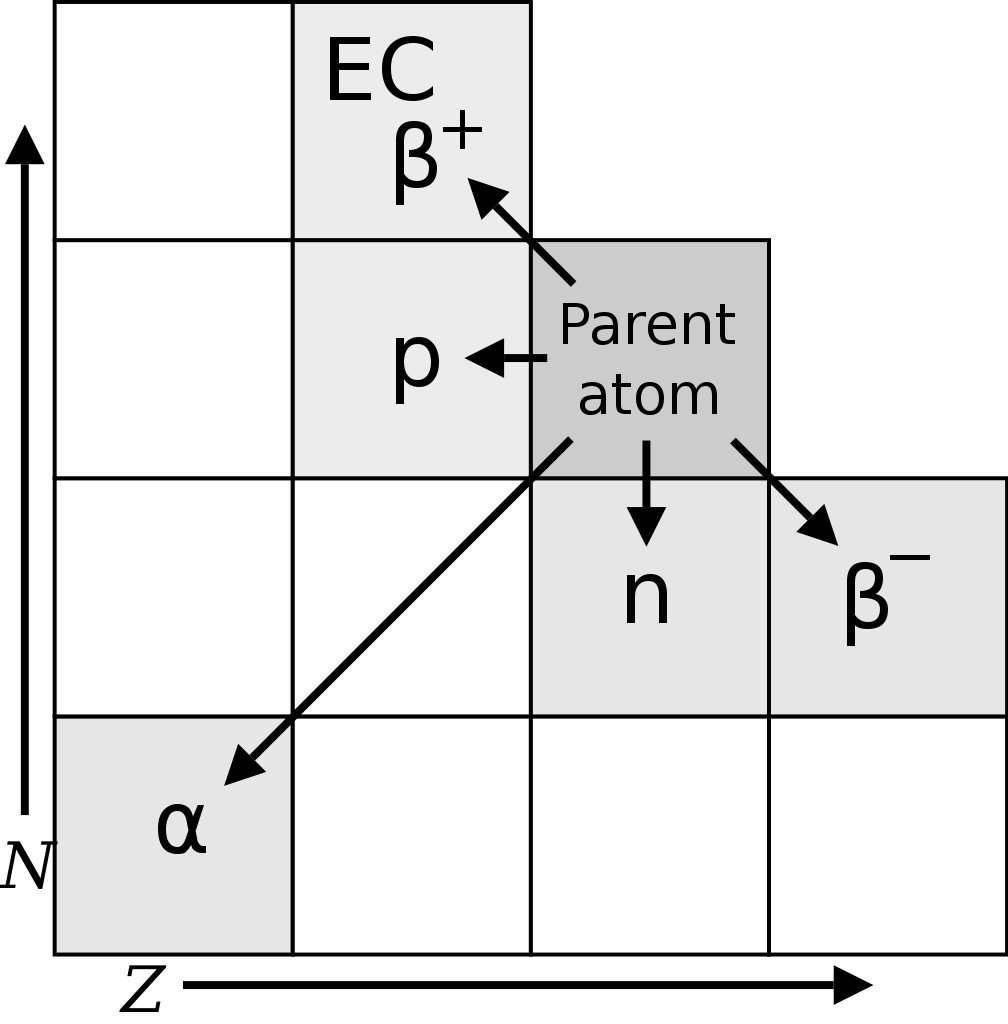 Radioactive decay modes