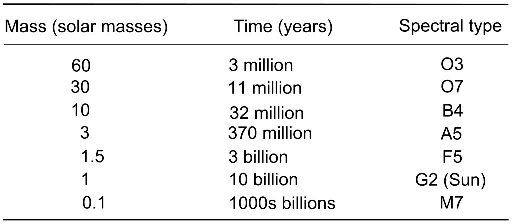 Representative lifetimes of stars as a function of their masses