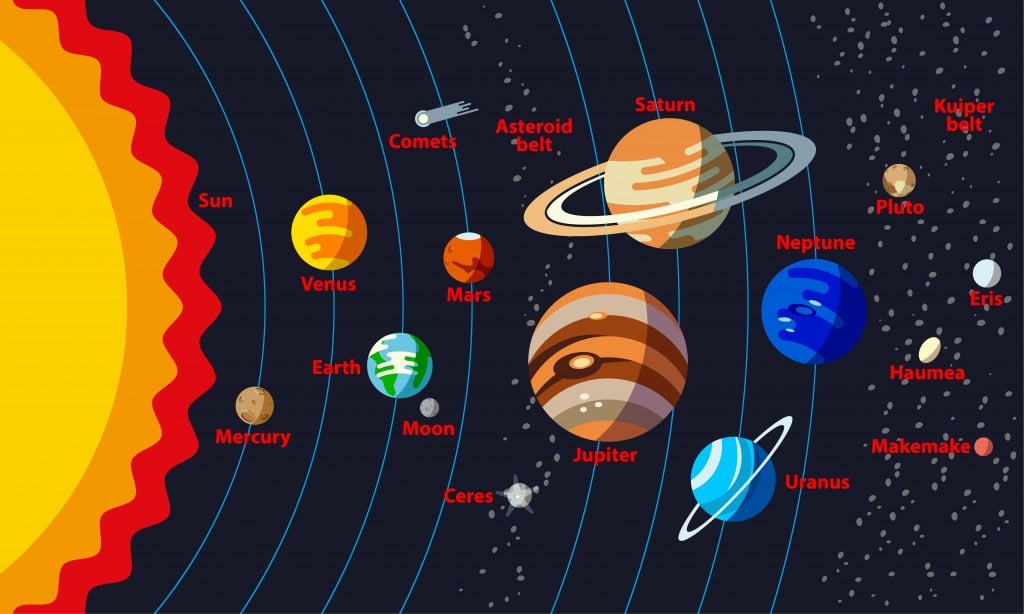Solar System Structure with the names of objects( LeoTroyanski)s