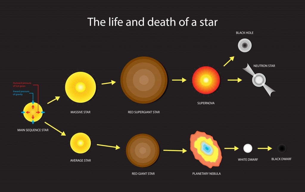illustration of astronomy, Life and death of a star, Stellar Evolution - Vector(Nasky)s
