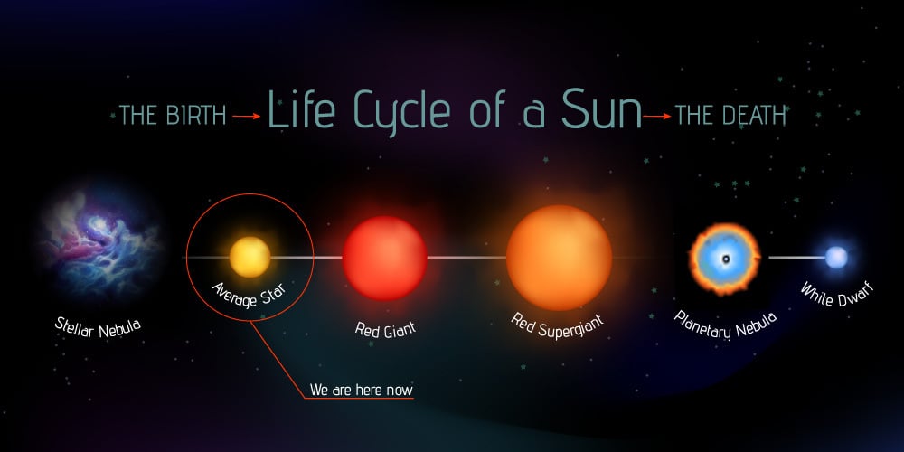estágios do ciclo de vida solar, do nascimento à morte.  Totalmente editável, feito de malhas de gradiente (Marusya Chaika) S