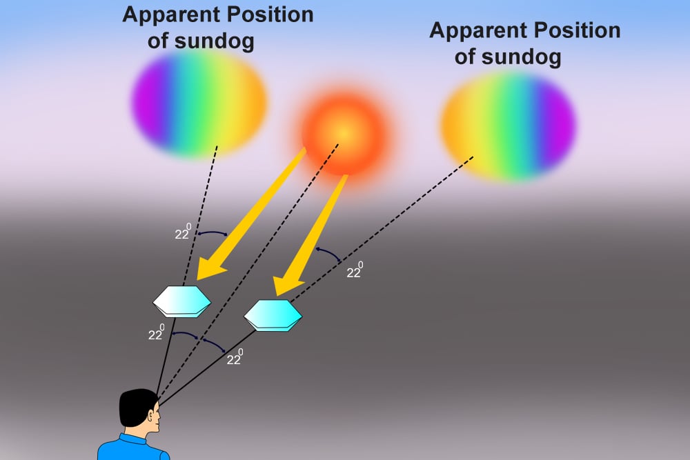 sundog formation 