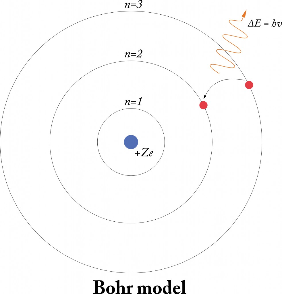 Bohr model or Rutherford-bohr model of the atom with orbits, electrons, nucleon, energy levels and equation(sophielaliberte)s