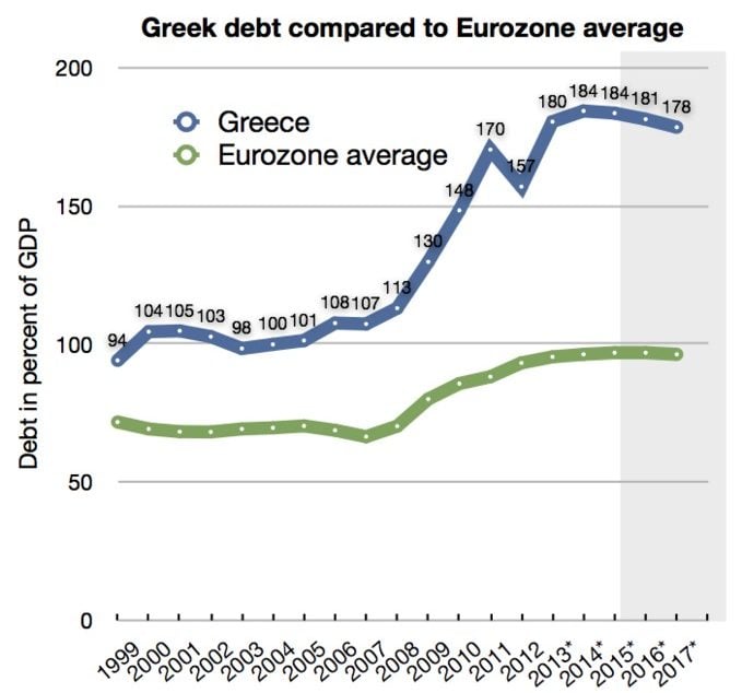 Greek Debt Compared to Eurozone Average