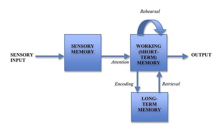 Modal model of the mind